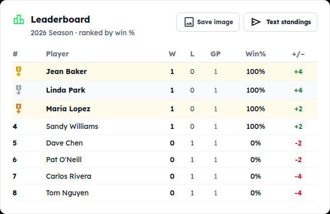 The Leaderboard card: ranked by win %, with Save image and Text standings buttons