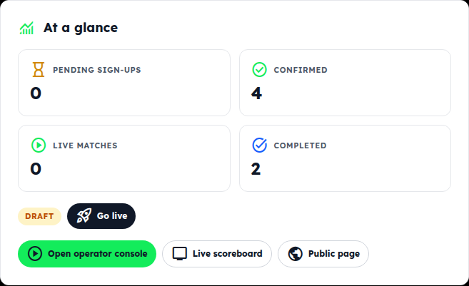 The At a glance card: sign-ups, confirmed, live and completed counts, with Go live, operator console, scoreboard and public page buttons